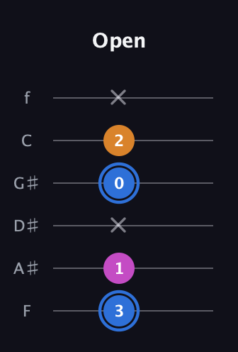 G♯ Diminished Sharp 9th guitar tab — Open (3 1 x 0 2 x) in Standard Tuning (EADGBE) · Capo 1