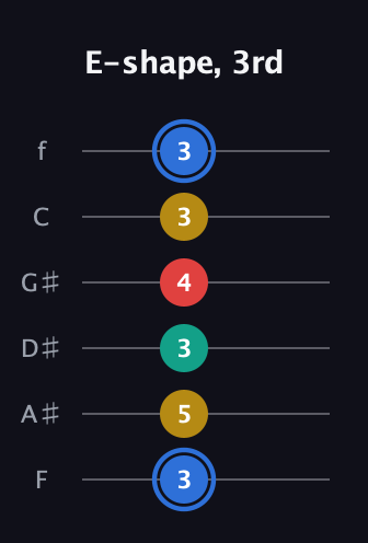 G♯ Dominant 7th Sharp 13th guitar tab — E-shape, 3rd (3 5 3 4 3 3) in Standard Tuning (EADGBE) · Capo 1