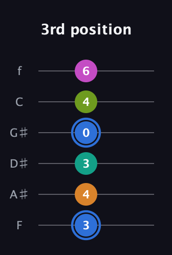 G♯ Half-Diminished 7th Sharp 5th guitar tab — 3rd position (3 4 3 0 4 6) in Standard Tuning (EADGBE) · Capo 1