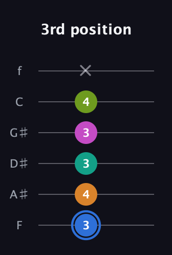 G♯ Half-Diminished 7th Sharp 5th guitar tab — 3rd position (3 4 3 3 4 x) in Standard Tuning (EADGBE) · Capo 1
