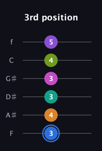 G♯ Half-Diminished 9th Sharp 5th guitar tab — 3rd position (3 4 3 3 4 5) in Standard Tuning (EADGBE) · Capo 1
