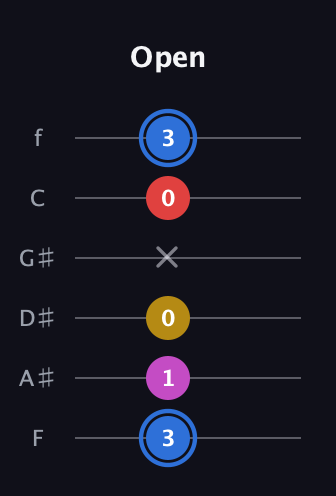 G♯ Major Sharp 9th guitar tab — Open (3 1 0 x 0 3) in Standard Tuning (EADGBE) · Capo 1