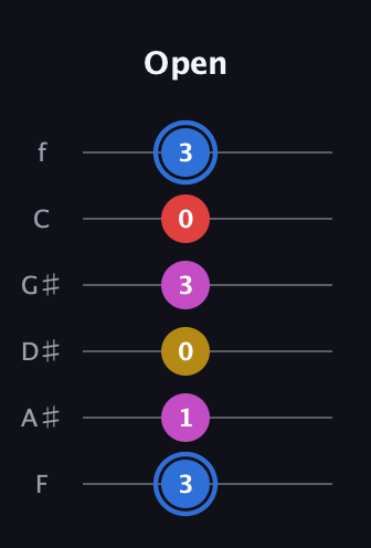 G♯ Major Sharp 9th guitar tab — Open (3 1 0 3 0 3) in Standard Tuning (EADGBE) · Capo 1