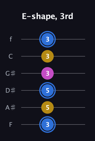 G♯ Minor Sharp 9th guitar tab — E-shape, 3rd (3 5 5 3 3 3) in Standard Tuning (EADGBE) · Capo 1