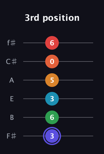A Augmented 11th Sharp 9th guitar tab — 3rd position (3 6 3 5 0 6) in Standard Tuning (EADGBE) · Capo 2