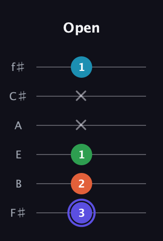 A Augmented 7th Sharp 13th guitar tab — Open (3 2 1 x x 1) in Standard Tuning (EADGBE) · Capo 2