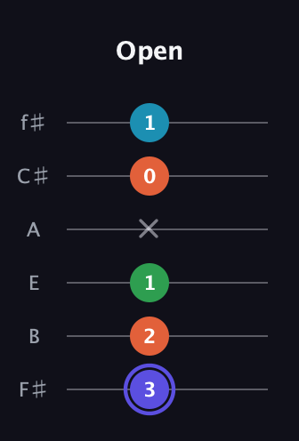 A Augmented 7th Sharp 13th guitar tab — Open (3 2 1 x 0 1) in Standard Tuning (EADGBE) · Capo 2