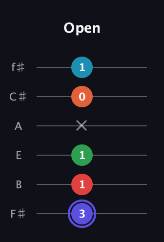 A Augmented 7th Sharp 9th guitar tab — Open (3 1 1 x 0 1) in Standard Tuning (EADGBE) · Capo 2