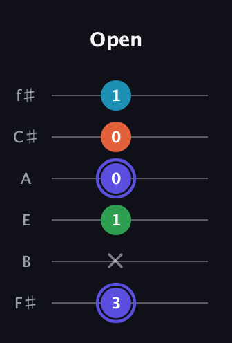 A Augmented Sharp 13th guitar tab — Open (3 x 1 0 0 1) in Standard Tuning (EADGBE) · Capo 2