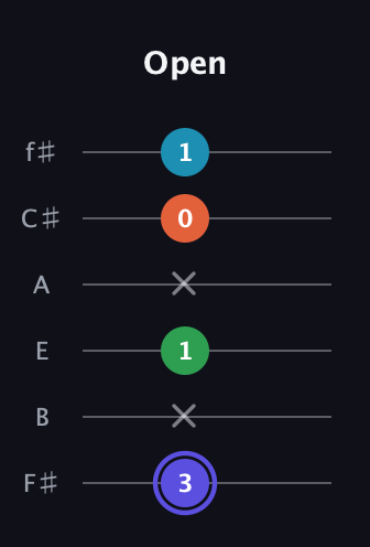 A Augmented Sharp 13th guitar tab — Open (3 x 1 x 0 1) in Standard Tuning (EADGBE) · Capo 2