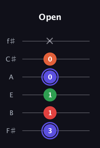 A Augmented Sharp 9th guitar tab — Open (3 1 1 0 0 x) in Standard Tuning (EADGBE) · Capo 2