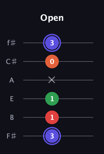 A Augmented Sharp 9th guitar tab — Open (3 1 1 x 0 3) in Standard Tuning (EADGBE) · Capo 2