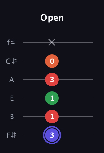 A Augmented Sharp 9th guitar tab — Open (3 1 1 3 0 x) in Standard Tuning (EADGBE) · Capo 2