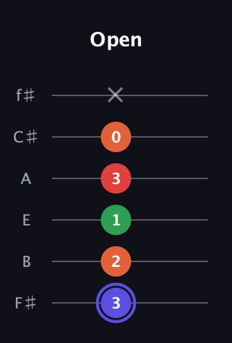 A Augmented Sharp 9th guitar tab — Open (3 2 1 3 0 x) in Standard Tuning (EADGBE) · Capo 2