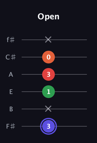 A Augmented Sharp 9th guitar tab — Open (3 x 1 3 0 x) in Standard Tuning (EADGBE) · Capo 2