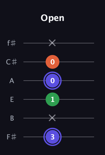 A Augmented guitar tab — Open (3 x 1 0 0 x) in Standard Tuning (EADGBE) · Capo 2