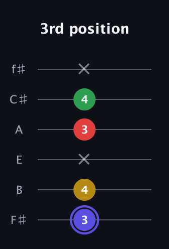 A Diminished Sharp 5th guitar tab — 3rd position (3 4 x 3 4 x) in Standard Tuning (EADGBE) · Capo 2