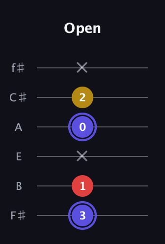 A Diminished Sharp 9th guitar tab — Open (3 1 x 0 2 x) in Standard Tuning (EADGBE) · Capo 2