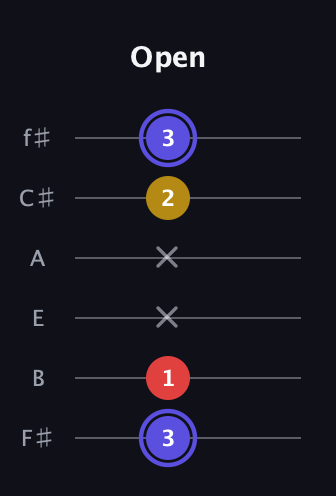 A Diminished Sharp 9th guitar tab — Open (3 1 x x 2 3) in Standard Tuning (EADGBE) · Capo 2