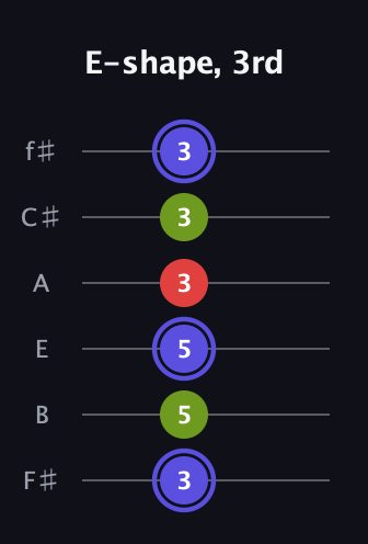 A Minor Sharp 9th guitar tab — E-shape, 3rd (3 5 5 3 3 3) in Standard Tuning (EADGBE) · Capo 2