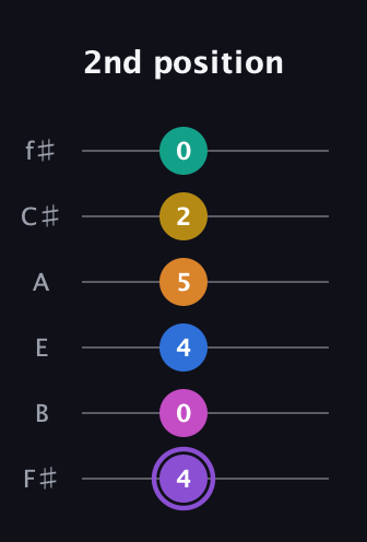 A♯ Augmented 11th Flat 9th guitar tab — 2nd position (4 0 4 5 2 0) in Standard Tuning (EADGBE) · Capo 2