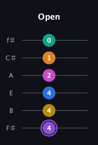 A♯ Augmented 11th Flat 9th guitar tab — Open (4 4 4 2 1 0) in Standard Tuning (EADGBE) · Capo 2