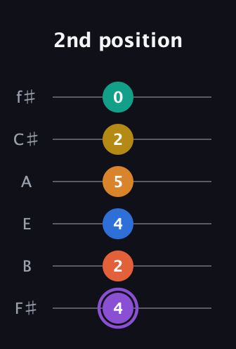 A♯ Augmented 11th Sharp 9th guitar tab — 2nd position (4 2 4 5 2 0) in Standard Tuning (EADGBE) · Capo 2