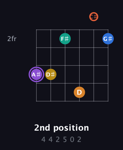 A♯ Augmented 11th Sharp 9th guitar chord — 2nd position (4 4 2 5 0 2) fretboard diagram in Standard Tuning (EADGBE) · Capo 2