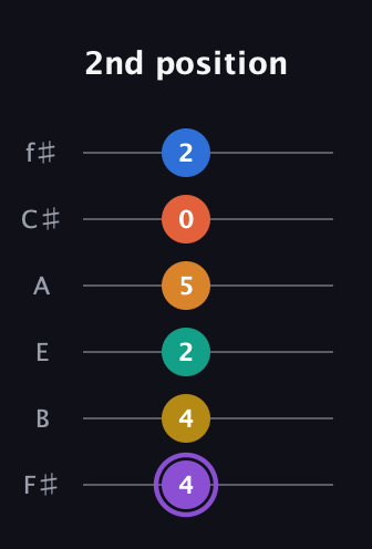 A♯ Augmented 11th Sharp 9th guitar tab — 2nd position (4 4 2 5 0 2) in Standard Tuning (EADGBE) · Capo 2