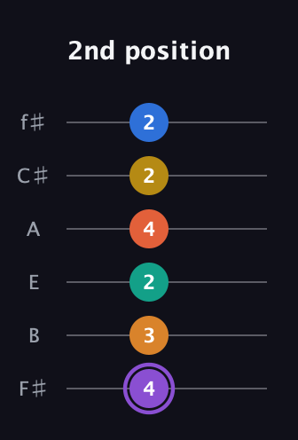 A♯ Augmented 11th Sharp 9th guitar tab — 2nd position (4 3 2 4 2 2) in Standard Tuning (EADGBE) · Capo 2