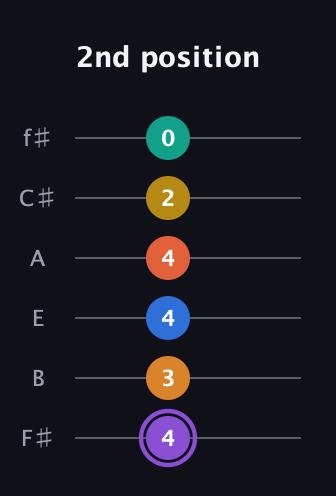 A♯ Augmented 11th Sharp 9th guitar tab — 2nd position (4 3 4 4 2 0) in Standard Tuning (EADGBE) · Capo 2
