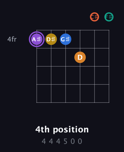 A♯ Augmented 11th Sharp 9th guitar chord — 4th position (4 4 4 5 0 0) fretboard diagram in Standard Tuning (EADGBE) · Capo 2