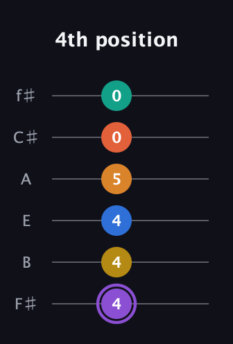 A♯ Augmented 11th Sharp 9th guitar tab — 4th position (4 4 4 5 0 0) in Standard Tuning (EADGBE) · Capo 2
