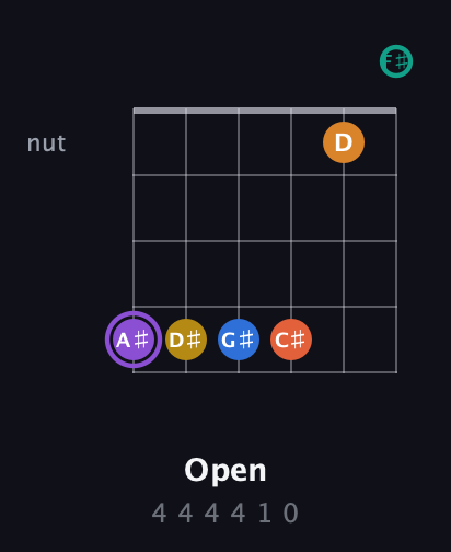 A♯ Augmented 11th Sharp 9th guitar chord — Open (4 4 4 4 1 0) fretboard diagram in Standard Tuning (EADGBE) · Capo 2