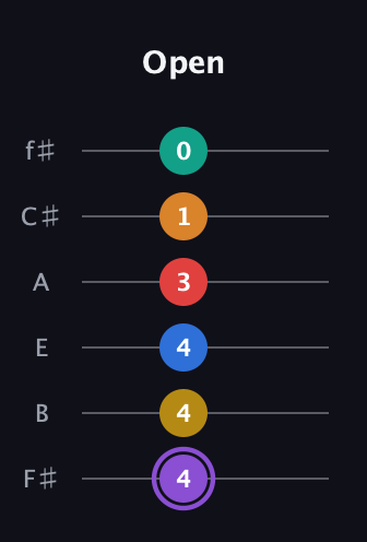 A♯ Augmented 11th guitar tab — Open (4 4 4 3 1 0) in Standard Tuning (EADGBE) · Capo 2