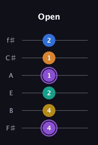 A♯ Augmented 7th Added 4th guitar tab — Open (4 4 2 1 1 2) in Standard Tuning (EADGBE) · Capo 2