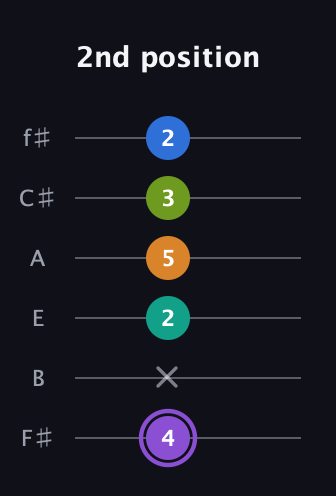 A♯ Augmented 7th Flat 5th guitar tab — 2nd position (4 x 2 5 3 2) in Standard Tuning (EADGBE) · Capo 2