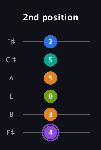 A♯ Augmented 7th Flat 5th guitar tab — 2nd position (4 3 0 5 5 2) in Standard Tuning (EADGBE) · Capo 2