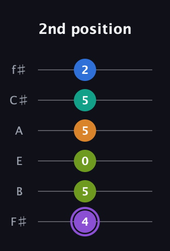 A♯ Augmented 7th Flat 5th guitar tab — 2nd position (4 5 0 5 5 2) in Standard Tuning (EADGBE) · Capo 2