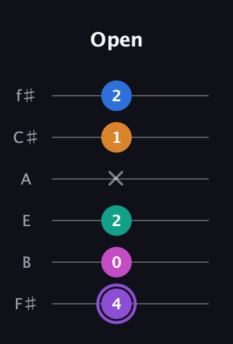 A♯ Augmented 7th Flat 9th guitar tab — Open (4 0 2 x 1 2) in Standard Tuning (EADGBE) · Capo 2