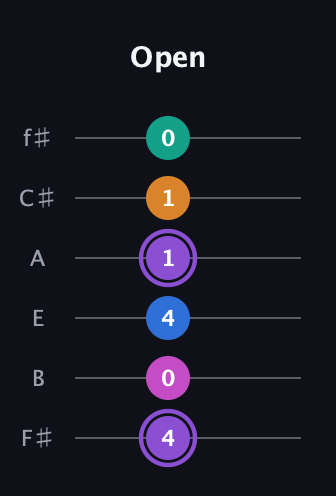 A♯ Augmented 7th Flat 9th guitar tab — Open (4 0 4 1 1 0) in Standard Tuning (EADGBE) · Capo 2