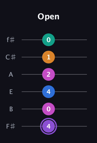 A♯ Augmented 7th Flat 9th guitar tab — Open (4 0 4 2 1 0) in Standard Tuning (EADGBE) · Capo 2