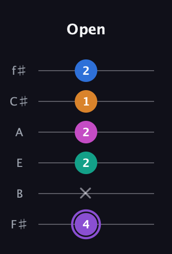 A♯ Augmented 7th Flat 9th guitar tab — Open (4 x 2 2 1 2) in Standard Tuning (EADGBE) · Capo 2