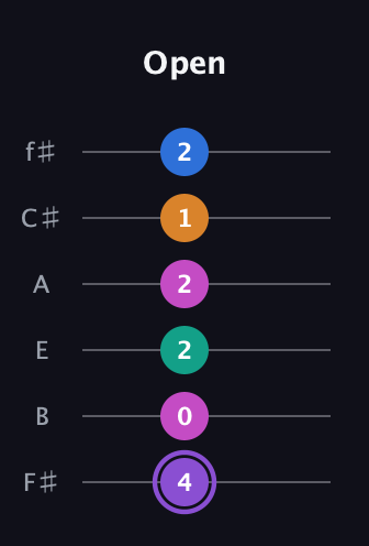 A♯ Augmented 7th Flat 9th guitar tab — Open (4 0 2 2 1 2) in Standard Tuning (EADGBE) · Capo 2