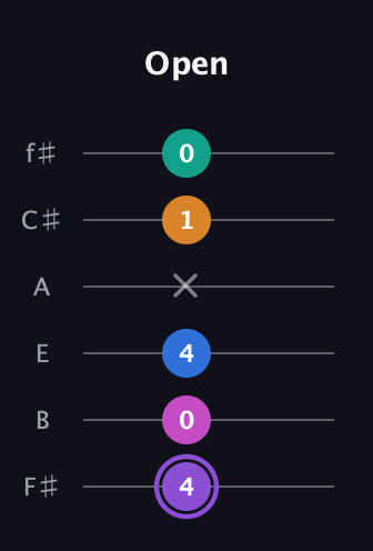 A♯ Augmented 7th Flat 9th guitar tab — Open (4 0 4 x 1 0) in Standard Tuning (EADGBE) · Capo 2