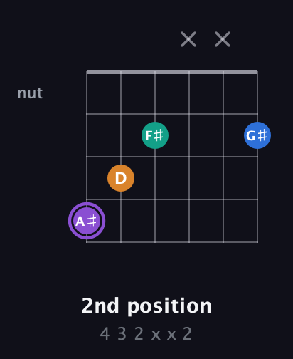A♯ Augmented 7th Sharp 13th guitar chord — 2nd position (4 3 2 x x 2) fretboard diagram in Standard Tuning (EADGBE) · Capo 2