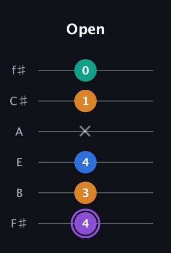 A♯ Augmented 7th Sharp 13th guitar tab — Open (4 3 4 x 1 0) in Standard Tuning (EADGBE) · Capo 2