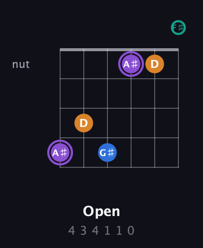 A♯ Augmented 7th Sharp 13th guitar chord — Open (4 3 4 1 1 0) fretboard diagram in Standard Tuning (EADGBE) · Capo 2