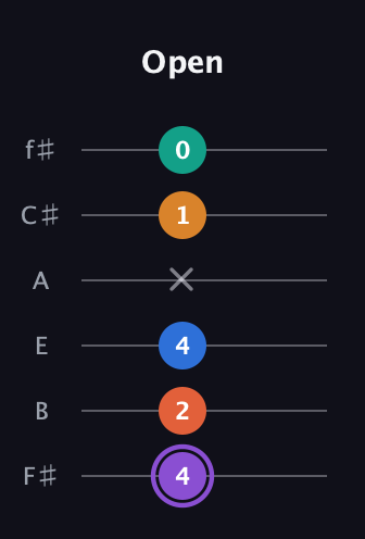 A♯ Augmented 7th Sharp 9th guitar tab — Open (4 2 4 x 1 0) in Standard Tuning (EADGBE) · Capo 2