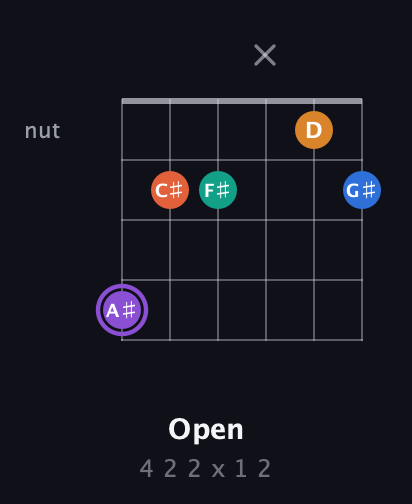 A♯ Augmented 7th Sharp 9th guitar chord — Open (4 2 2 x 1 2) fretboard diagram in Standard Tuning (EADGBE) · Capo 2